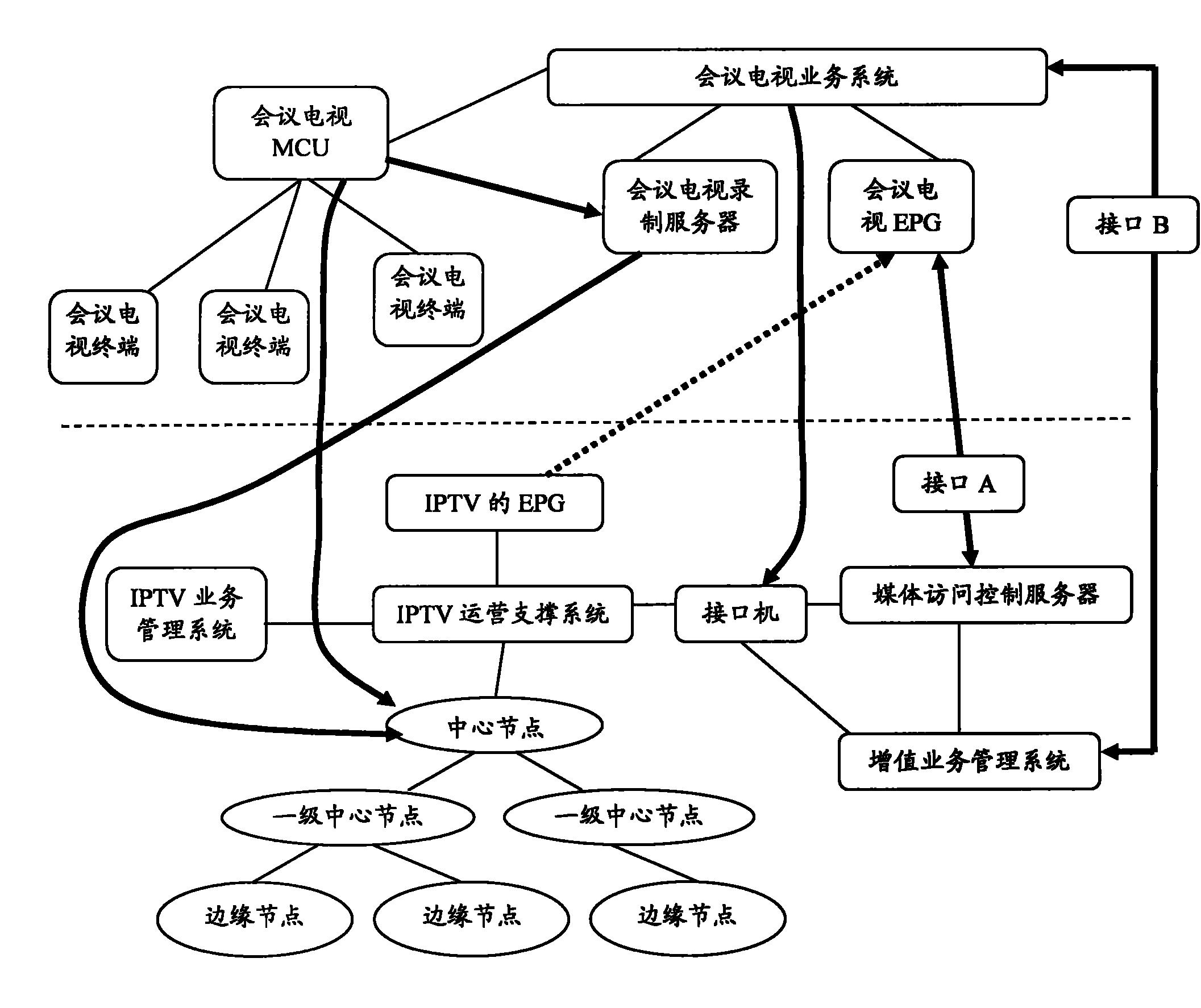 會(huì)議電視系統(tǒng)與交互式網(wǎng)絡(luò)電視系統(tǒng)融合方法及視訊系統(tǒng)