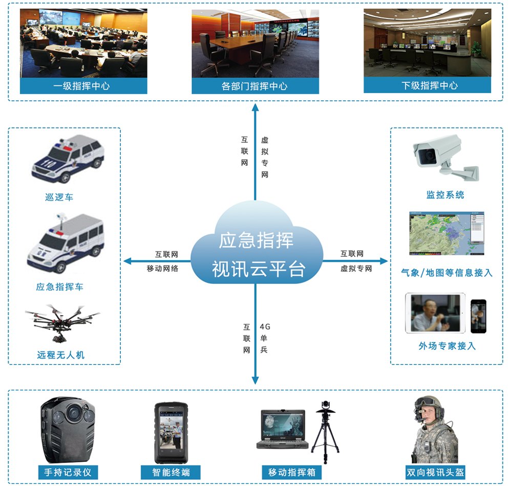 東博視訊移動(dòng)應(yīng)急指揮車視訊系統(tǒng)方案