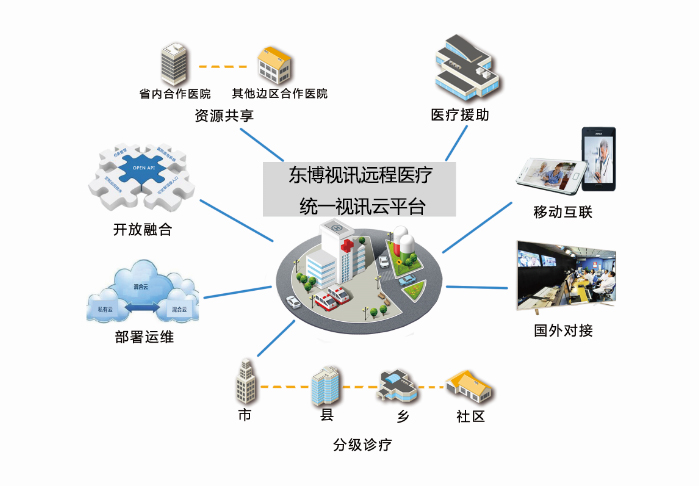 東博視訊五級聯(lián)動(dòng)遠(yuǎn)程醫(yī)療系統(tǒng) 分級診療推廣的智慧橋梁