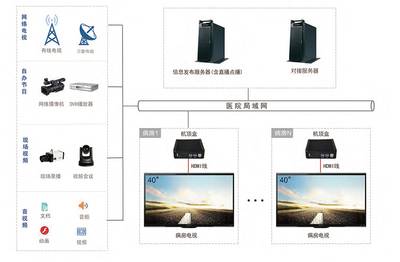 病房視訊系統的組建